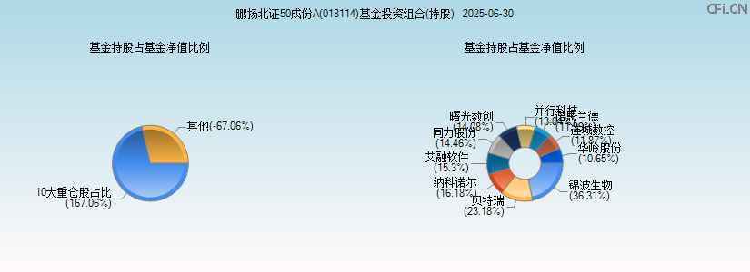 鹏扬北证50成份A(018114)基金投资组合(持股)图 鹏扬北证50成份A(018114)基金投资组合(持股)图