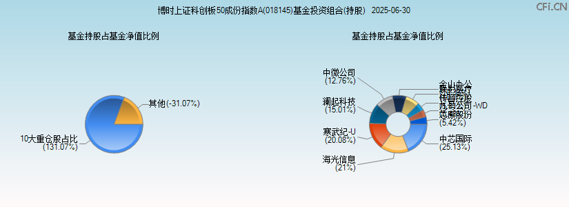 博时上证科创板50成份指数A(018145)基金投资组合(持股)图 博时上证科创板50成份指数A(018145)基金投资组合(持股)图