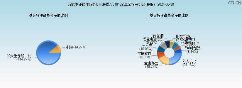 万家中证软件服务ETF联接A(018182)基金投资组合(持股)图 万家中证软件服务ETF联接A(018182)基金投资组合(持股)图