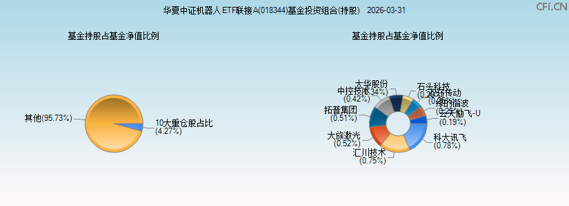 华夏中证机器人ETF联接A(018344)基金投资组合(持股)图 华夏中证机器人ETF联接A(018344)基金投资组合(持股)图