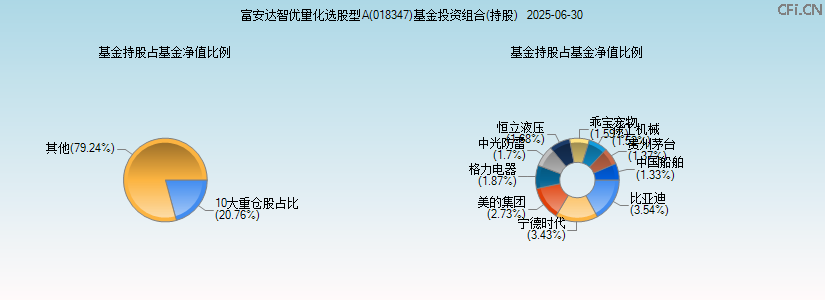 富安达智优量化选股型A(018347)基金投资组合(持股)图 富安达智优量化选股型A(018347)基金投资组合(持股)图