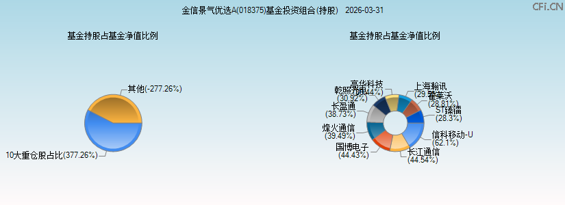 金信景气优选A(018375)基金投资组合(持股)图 金信景气优选A(018375)基金投资组合(持股)图