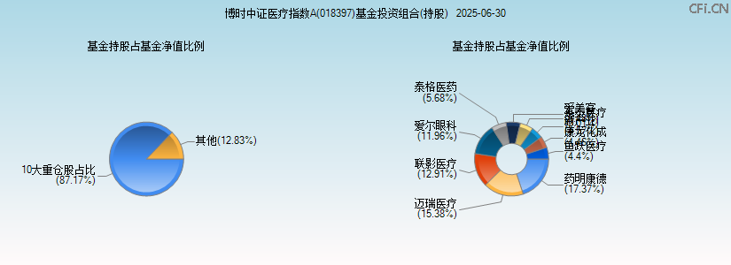 博时中证医疗指数A(018397)基金投资组合(持股)图 博时中证医疗指数A(018397)基金投资组合(持股)图