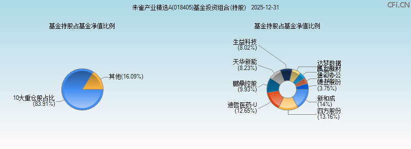 朱雀产业精选A(018405)基金投资组合(持股)图 朱雀产业精选A(018405)基金投资组合(持股)图