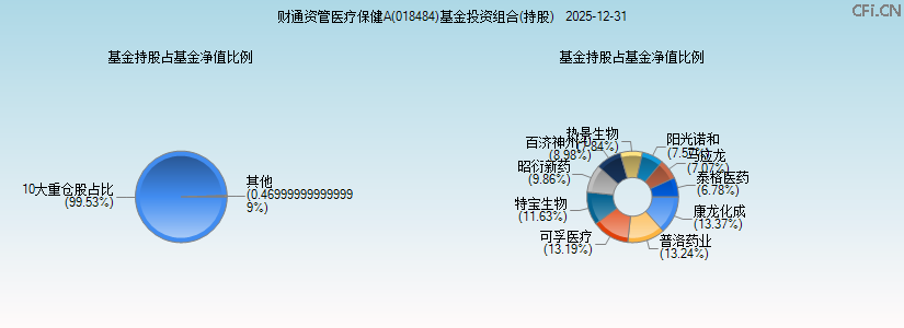 财通资管医疗保健A(018484)基金投资组合(持股)图 财通资管医疗保健A(018484)基金投资组合(持股)图