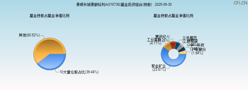 景顺长城景颐裕利A(018736)基金投资组合(持股)图 景顺长城景颐裕利A(018736)基金投资组合(持股)图