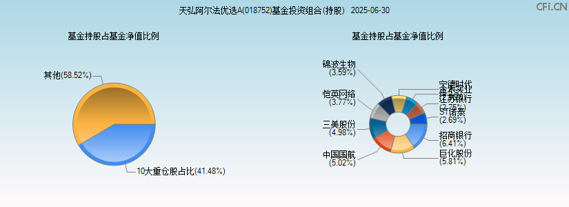 天弘阿尔法优选A(018752)基金投资组合(持股)图 天弘阿尔法优选A(018752)基金投资组合(持股)图