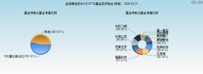 金信精选成长A(018776)基金投资组合(持股)图 金信精选成长A(018776)基金投资组合(持股)图