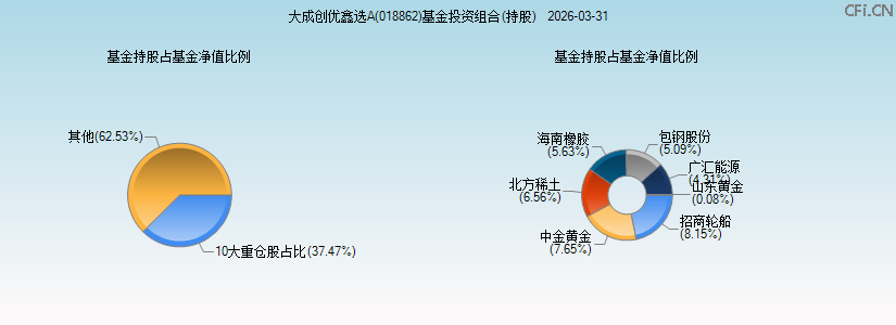 大成创优鑫选A(018862)基金投资组合(持股)图 大成创优鑫选A(018862)基金投资组合(持股)图