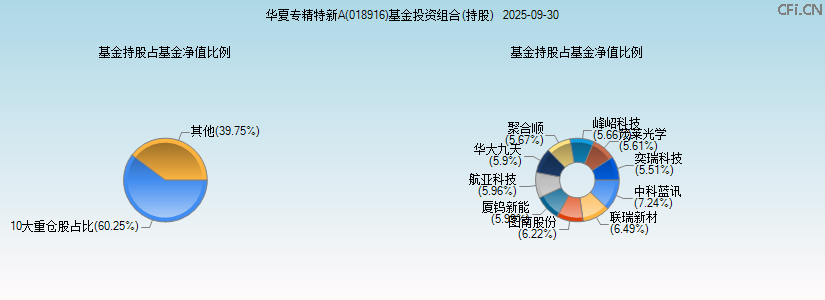 华夏专精特新A(018916)基金投资组合(持股)图 华夏专精特新A(018916)基金投资组合(持股)图