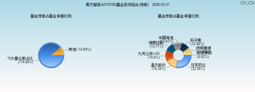 南方智信A(019106)基金投资组合(持股)图 南方智信A(019106)基金投资组合(持股)图