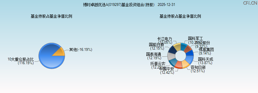 博时卓越优选A(019297)基金投资组合(持股)图 博时卓越优选A(019297)基金投资组合(持股)图