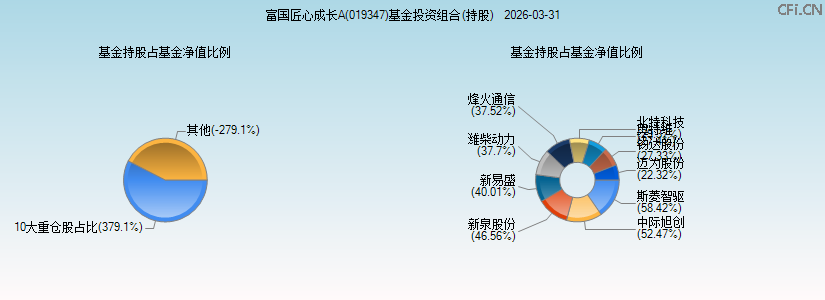 富国匠心成长A(019347)基金投资组合(持股)图 富国匠心成长A(019347)基金投资组合(持股)图