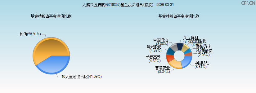 大成兴远启航A(019357)基金投资组合(持股)图 大成兴远启航A(019357)基金投资组合(持股)图