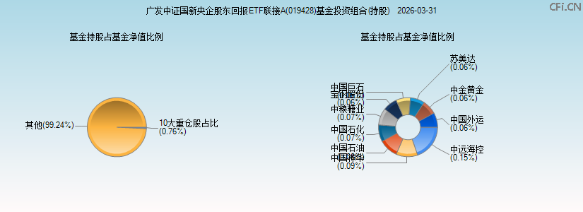 广发中证国新央企股东回报ETF联接A(019428)基金投资组合(持股)图 广发中证国新央企股东回报ETF联接A(019428)基金投资组合(持股)图