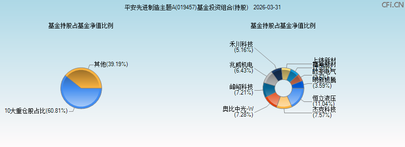 平安先进制造主题A(019457)基金投资组合(持股)图 平安先进制造主题A(019457)基金投资组合(持股)图