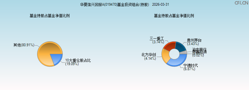 华夏信兴回报A(019470)基金投资组合(持股)图 华夏信兴回报A(019470)基金投资组合(持股)图