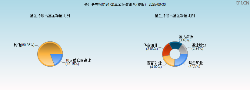 长江长宏A(019472)基金投资组合(持股)图 长江长宏A(019472)基金投资组合(持股)图