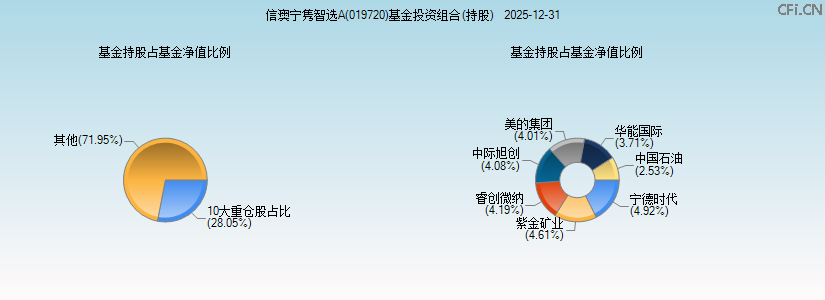 信澳宁隽智选A(019720)基金投资组合(持股)图 信澳宁隽智选A(019720)基金投资组合(持股)图