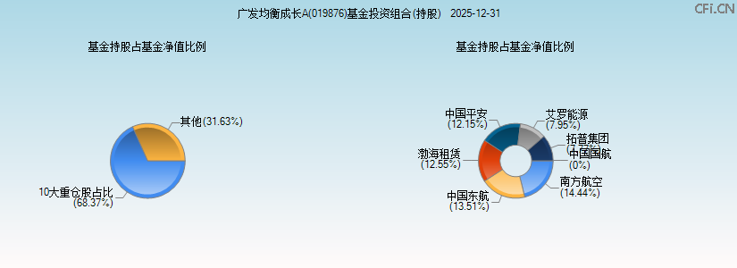 广发均衡成长A(019876)基金投资组合(持股)图 广发均衡成长A(019876)基金投资组合(持股)图