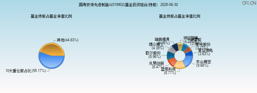 国寿安保先进制造A(019902)基金投资组合(持股)图 国寿安保先进制造A(019902)基金投资组合(持股)图