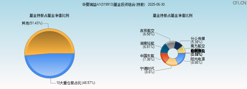 华夏瑞益A1(019913)基金投资组合(持股)图 华夏瑞益A1(019913)基金投资组合(持股)图