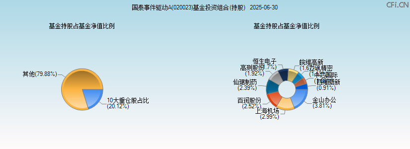 国泰事件驱动A(020023)基金投资组合(持股)图 国泰事件驱动A(020023)基金投资组合(持股)图