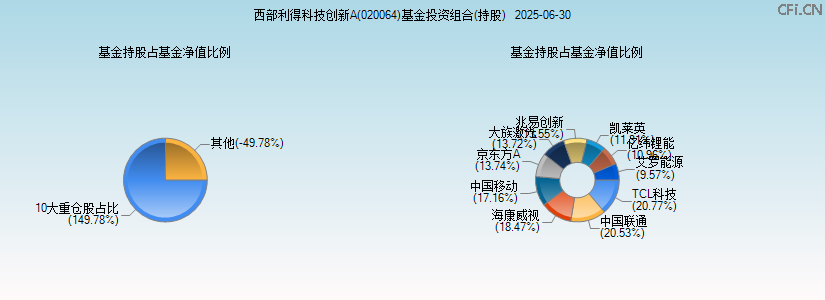 西部利得科技创新A(020064)基金投资组合(持股)图 西部利得科技创新A(020064)基金投资组合(持股)图