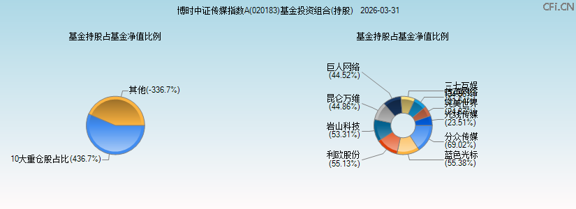 博时中证传媒指数A(020183)基金投资组合(持股)图 博时中证传媒指数A(020183)基金投资组合(持股)图