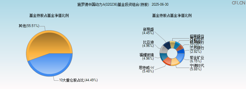 施罗德中国动力A(020236)基金投资组合(持股)图 施罗德中国动力A(020236)基金投资组合(持股)图
