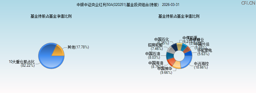 中银中证央企红利50A(020251)基金投资组合(持股)图 中银中证央企红利50A(020251)基金投资组合(持股)图