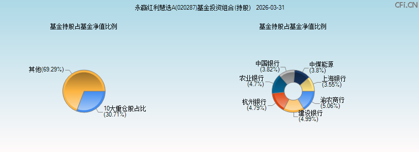永赢红利慧选A(020287)基金投资组合(持股)图 永赢红利慧选A(020287)基金投资组合(持股)图