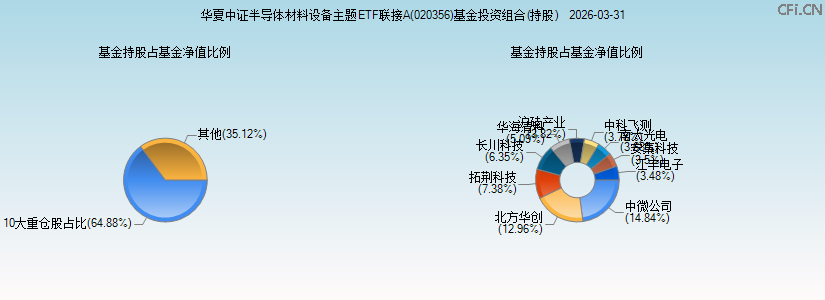 华夏中证半导体材料设备主题ETF联接A(020356)基金投资组合(持股)图 华夏中证半导体材料设备主题ETF联接A(020356)基金投资组合(持股)图