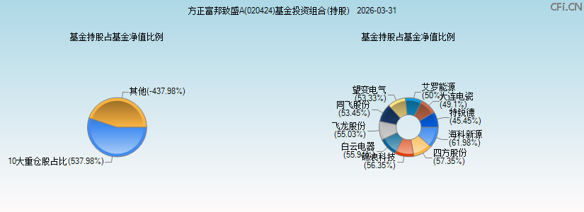 方正富邦致盛A(020424)基金投资组合(持股)图 方正富邦致盛A(020424)基金投资组合(持股)图