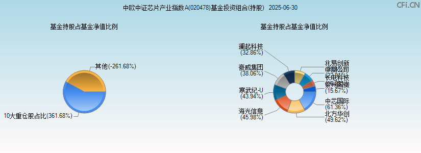 中欧中证芯片产业指数A(020478)基金投资组合(持股)图 中欧中证芯片产业指数A(020478)基金投资组合(持股)图