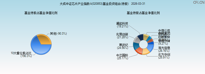 大成中证芯片产业指数A(020853)基金投资组合(持股)图 大成中证芯片产业指数A(020853)基金投资组合(持股)图
