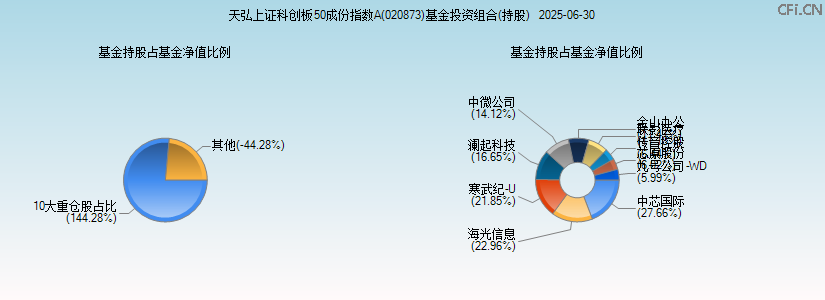 天弘上证科创板50成份指数A(020873)基金投资组合(持股)图 天弘上证科创板50成份指数A(020873)基金投资组合(持股)图