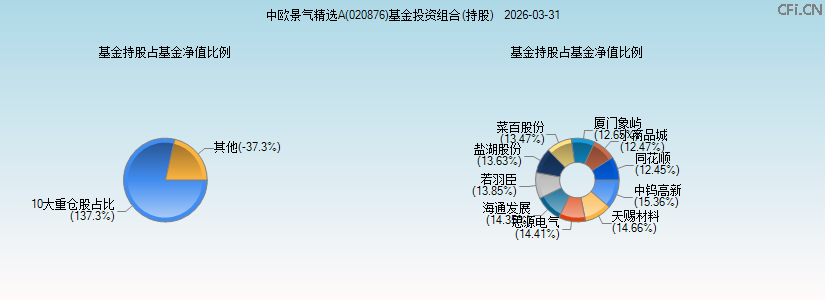 中欧景气精选A(020876)基金投资组合(持股)图 中欧景气精选A(020876)基金投资组合(持股)图
