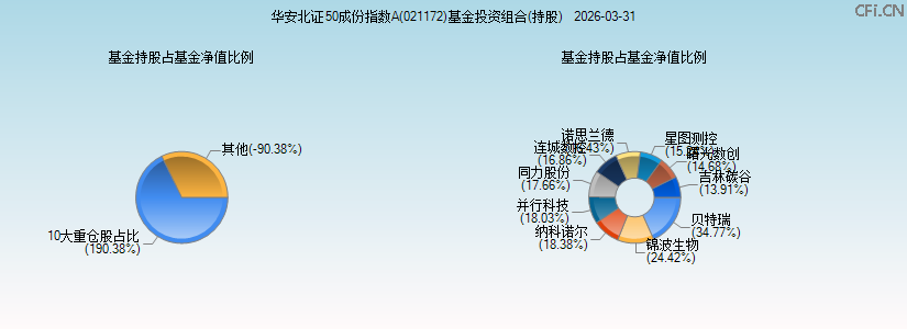 华安北证50成份指数A(021172)基金投资组合(持股)图 华安北证50成份指数A(021172)基金投资组合(持股)图