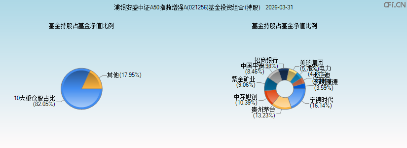 浦银安盛中证A50指数增强A(021256)基金投资组合(持股)图 浦银安盛中证A50指数增强A(021256)基金投资组合(持股)图