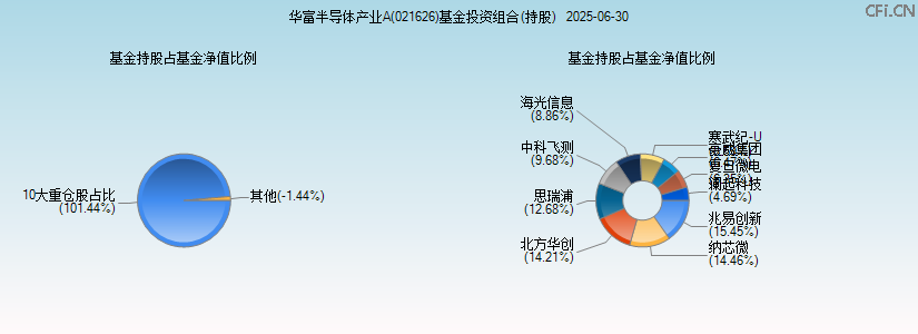 华富半导体产业A(021626)基金投资组合(持股)图 华富半导体产业A(021626)基金投资组合(持股)图