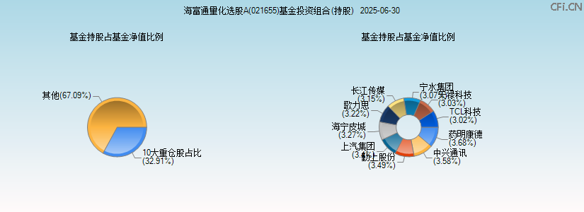 海富通量化选股A(021655)基金投资组合(持股)图 海富通量化选股A(021655)基金投资组合(持股)图