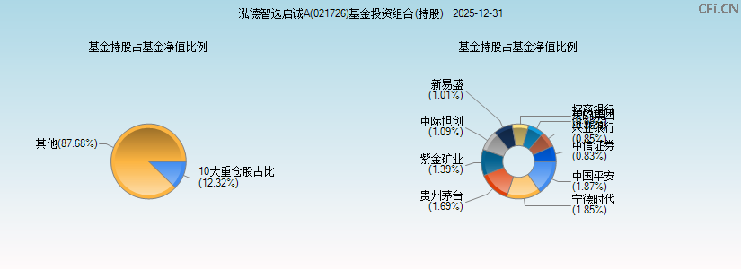 泓德智选启诚A(021726)基金投资组合(持股)图 泓德智选启诚A(021726)基金投资组合(持股)图