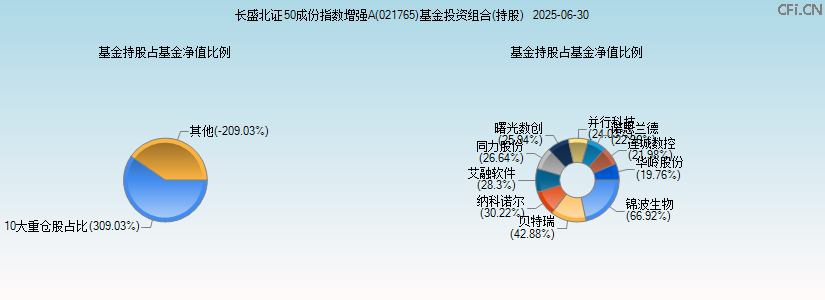 长盛北证50成份指数增强A(021765)基金投资组合(持股)图 长盛北证50成份指数增强A(021765)基金投资组合(持股)图