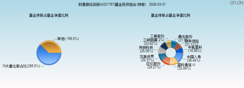 财通稳裕回报A(021797)基金投资组合(持股)图 财通稳裕回报A(021797)基金投资组合(持股)图