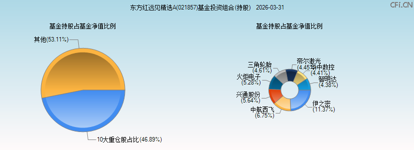东方红远见精选A(021857)基金投资组合(持股)图 东方红远见精选A(021857)基金投资组合(持股)图