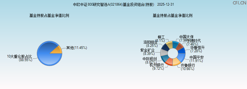 中欧中证800研究智选A(021864)基金投资组合(持股)图 中欧中证800研究智选A(021864)基金投资组合(持股)图