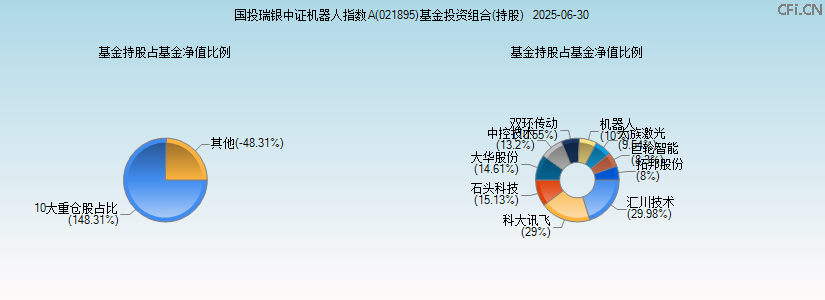国投瑞银中证机器人指数A(021895)基金投资组合(持股)图 国投瑞银中证机器人指数A(021895)基金投资组合(持股)图