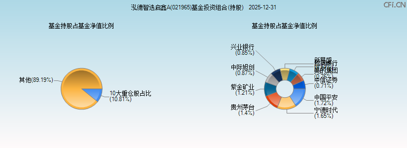 泓德智选启鑫A(021965)基金投资组合(持股)图 泓德智选启鑫A(021965)基金投资组合(持股)图