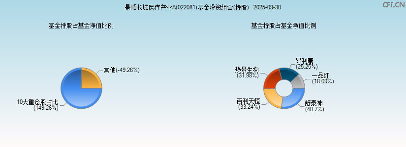 景顺长城医疗产业A(022081)基金投资组合(持股)图 景顺长城医疗产业A(022081)基金投资组合(持股)图